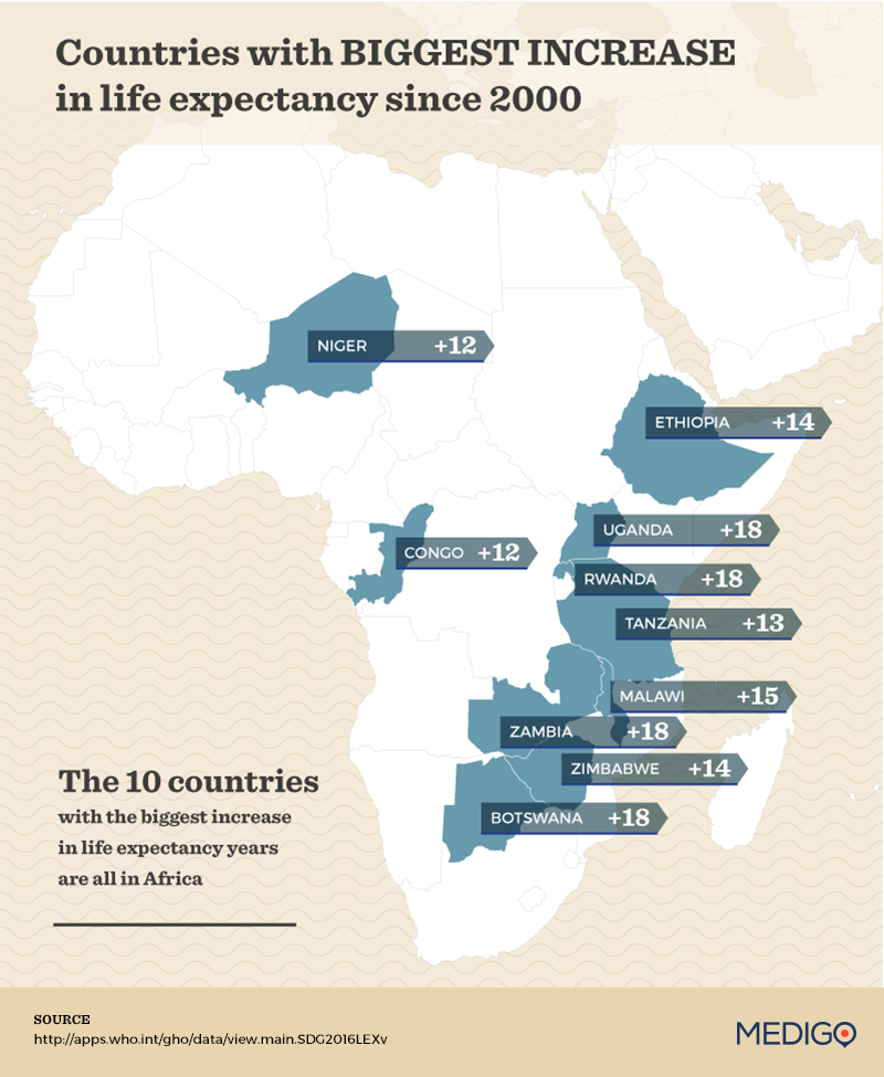 zambia-longer-life-healthier-life